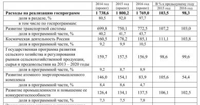 Vremenski periodi i numerički intervali Inflacija u Rusiji